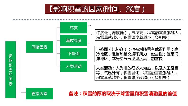 微专题辅导：降水的特殊形式——雪第8页