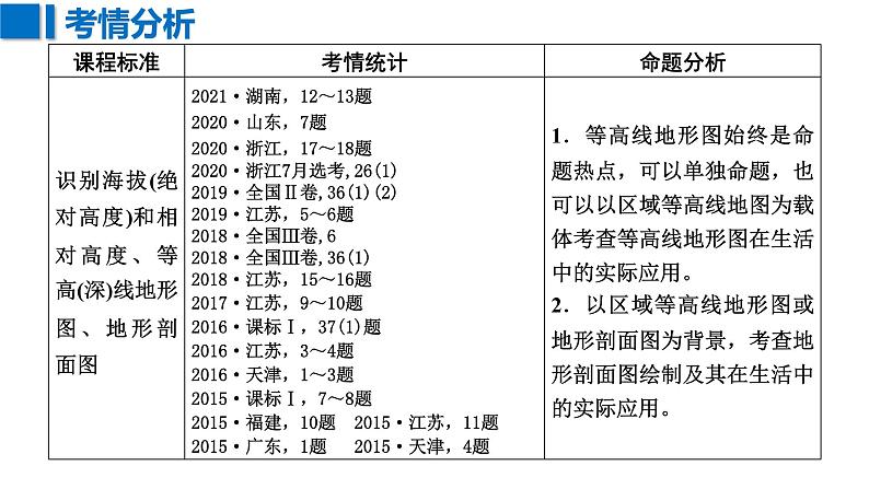 2023年浙江省高考地理一轮复习：等高线 课件03