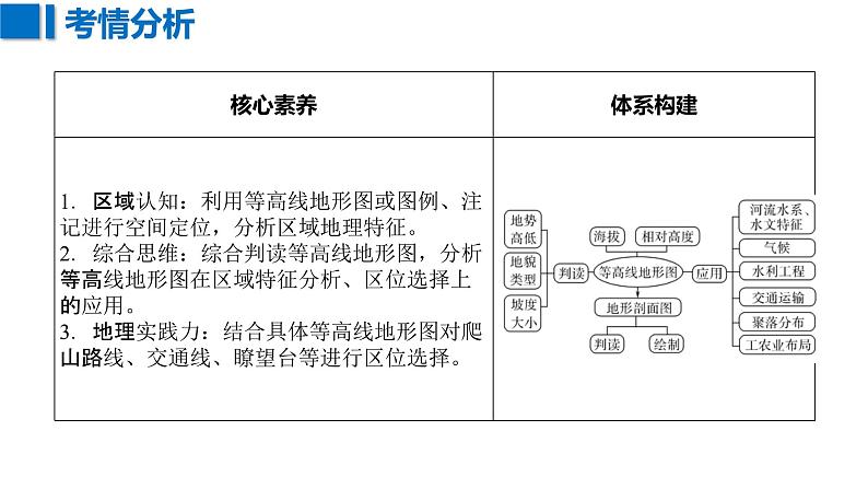 2023年浙江省高考地理一轮复习：等高线 课件04