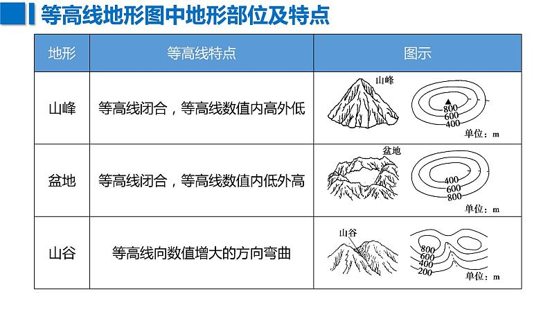 2023年浙江省高考地理一轮复习：等高线 课件08