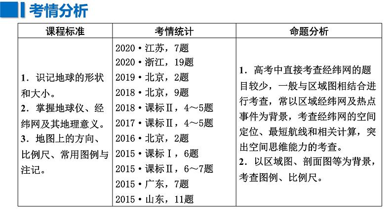 2023年浙江省高考地理一轮复习：地球和地图 课件03