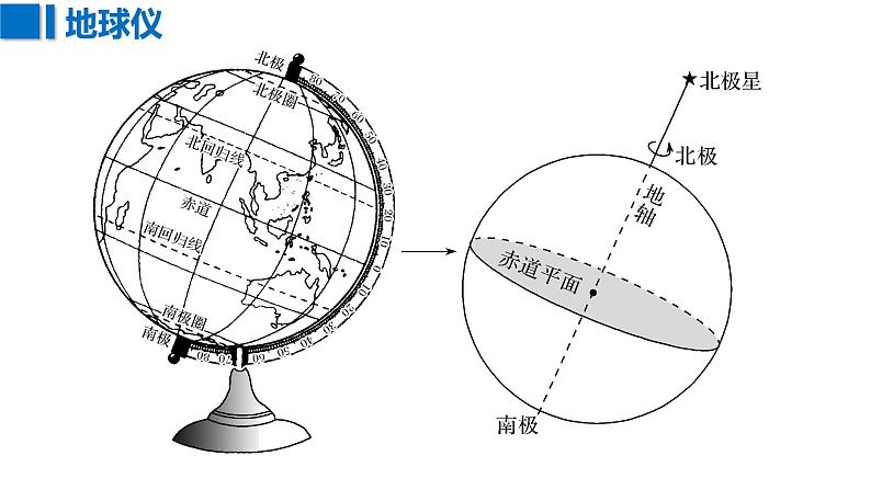 2023年浙江省高考地理一轮复习：地球和地图 课件07