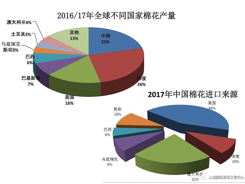 南亚的农业-印度棉花 课件第5页