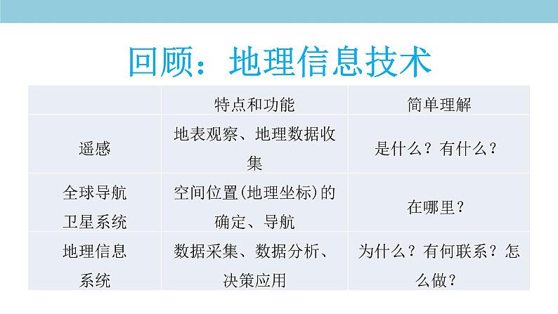 4.4 地理信息技术的应用 课件（2）-中图版高中地理必修第二册(共38张PPT)05