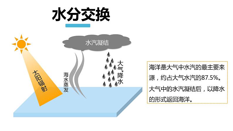 4.3海-气相互作用（精品课件）-2020-2021学年高二地理同步精品课堂（新教材湘教版选择性必修1）05