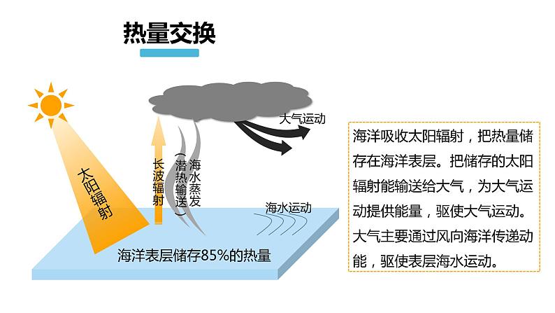 4.3海-气相互作用（精品课件）-2020-2021学年高二地理同步精品课堂（新教材湘教版选择性必修1）06