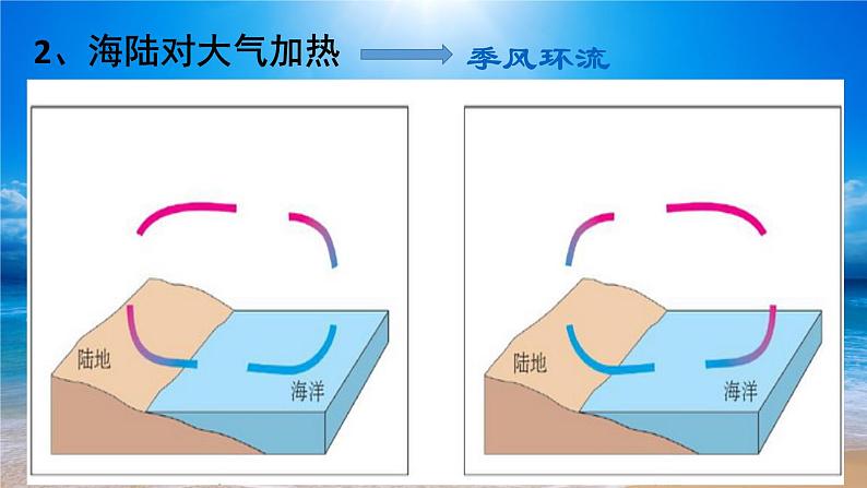 4.3海-气相互作用（精品课件）-2020-2021学年高二地理同步精品课堂（新教材湘教版选择性必修1）08