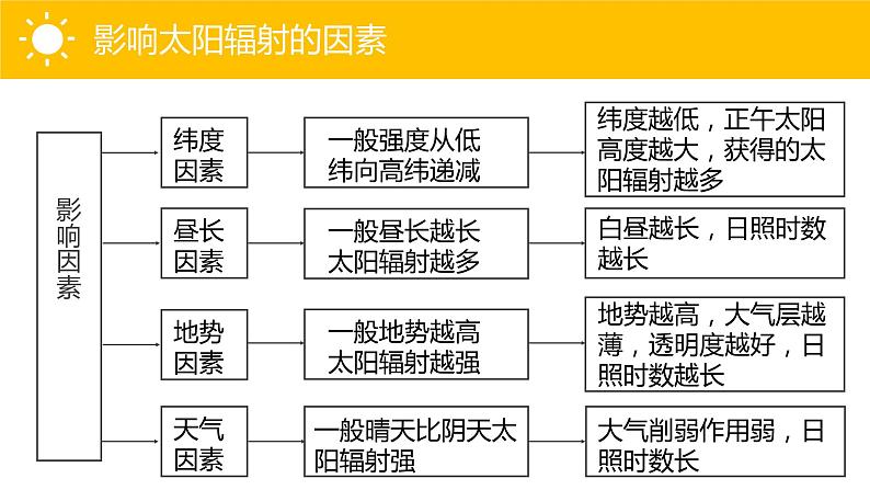 1.2 太阳对地球的影响  课件-2022-2023学年高一地理湘教版（2019）必修第一册第7页