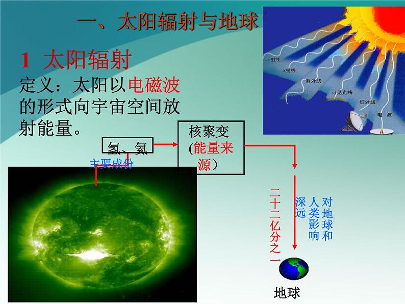 1.2太阳对地球的影响 课件 2022-2023学年高中地理湘教版（2019）必修一02