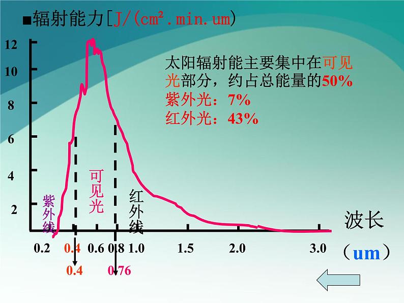 1.2太阳对地球的影响 课件 2022-2023学年高中地理湘教版（2019）必修一03