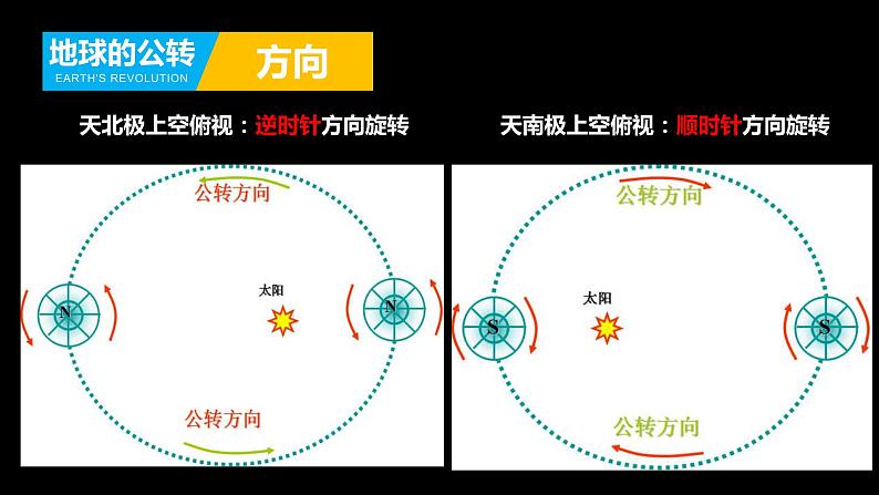 1.2 地球的公转 课件第5页