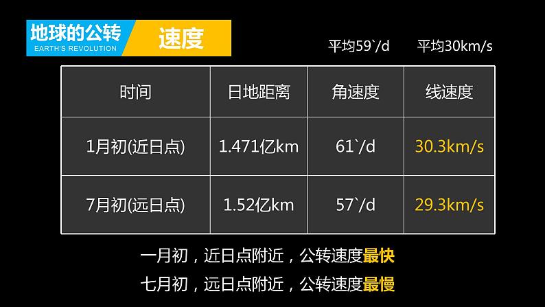 1.2 地球的公转 课件第8页