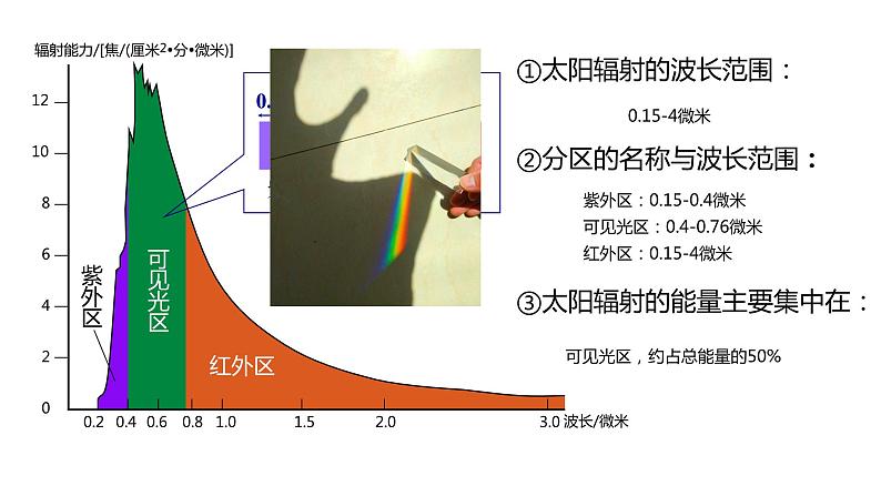 1.2 太阳对地球的影响的 课件07