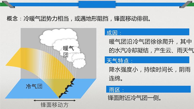 3.3 天气系统 课件第6页