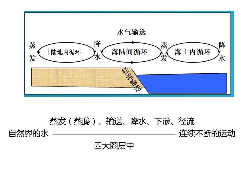 湘教版必修一 4.1水循环 课件04