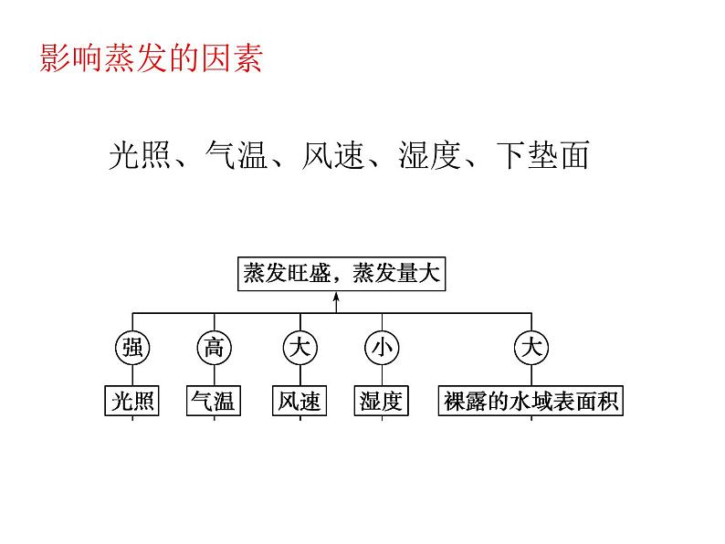 湘教版必修一 4.1水循环 课件06