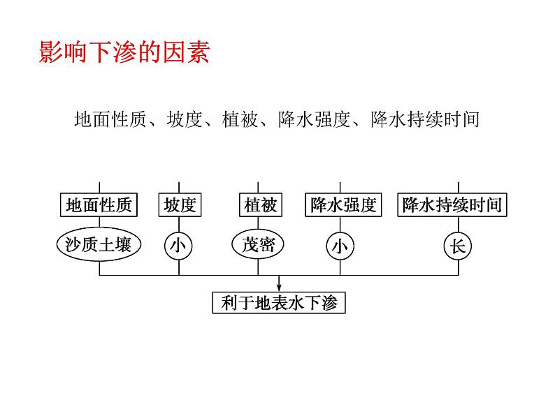 湘教版必修一 4.1水循环 课件07