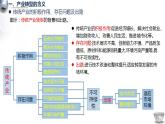 2.2 產(chǎn)業(yè)轉(zhuǎn)型地區(qū)的結(jié)構(gòu)優(yōu)化—以美國休斯敦為例 課件