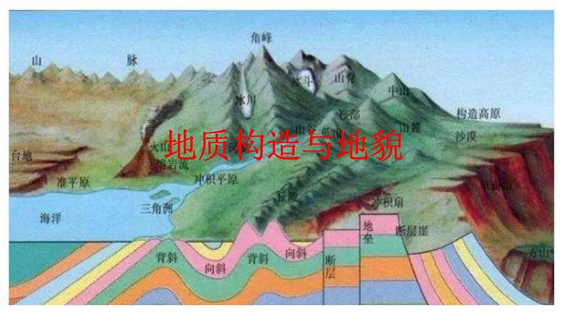 人教版选修一 2.2 地质构造与地貌 课件01