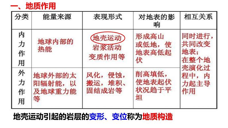 人教版选修一 2.2 地质构造与地貌 课件02