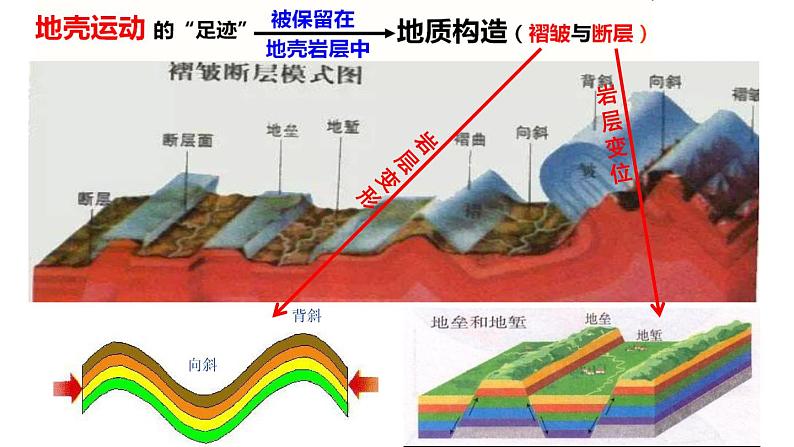 人教版选修一 2.2 地质构造与地貌 课件03