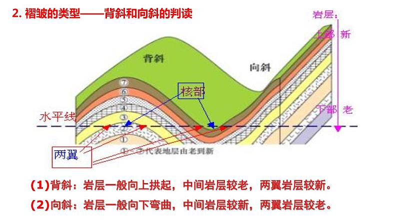 人教版选修一 2.2 地质构造与地貌 课件05