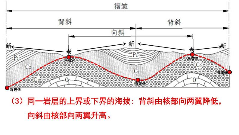 人教版选修一 2.2 地质构造与地貌 课件06