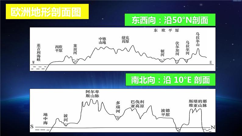 世界地理——世界地形与气候 课件第7页