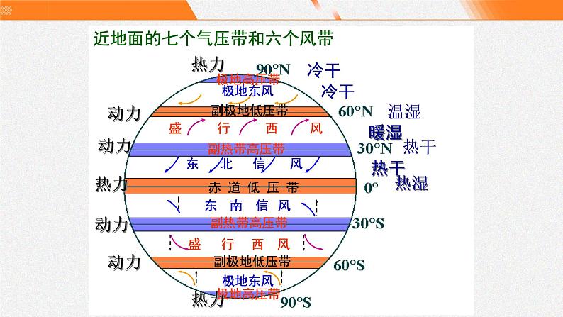 湘教版选修一 3.1 气压带、风带的形成与移动 课件06