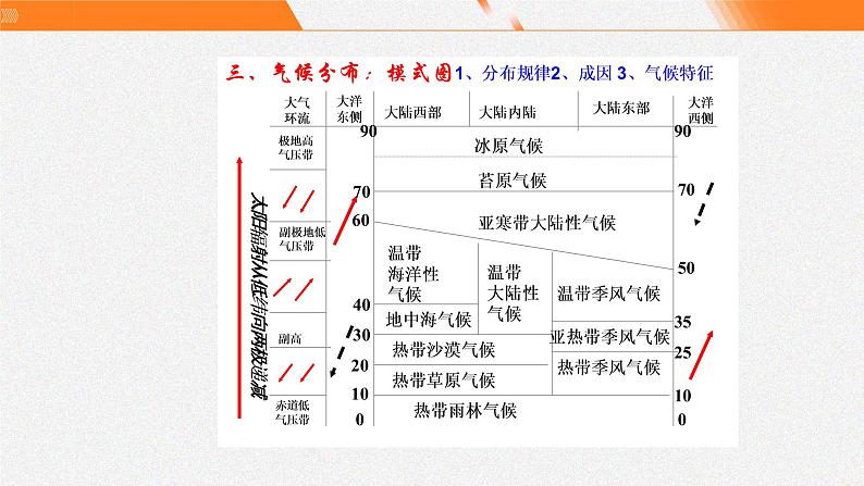 湘教版选修一 3.1 气压带、风带的形成与移动 课件07