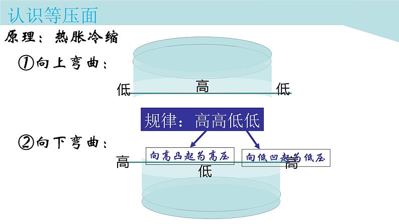 第三节 大气热力环流课件PPT08