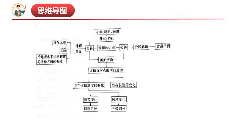 第一章地球的运动（串讲课件）-2022-2023学年高二地理上学期期中期末考点大串讲（人教版2019选择性必修1）.第4页