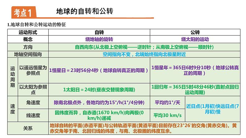 第一章地球的运动（串讲课件）-2022-2023学年高二地理上学期期中期末考点大串讲（人教版2019选择性必修1）.第6页