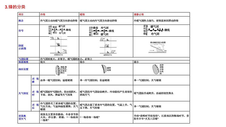 第三章大气的运动（串讲课件）-2022-2023学年高二地理上学期期中期末考点大串讲（人教版2019选择性必修1）07