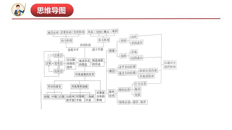 第二章 地表形态的塑造（串讲课件）-2022-2023学年高二地理上学期期中期末考点大串讲（人教版2019选择性必修1）.第4页