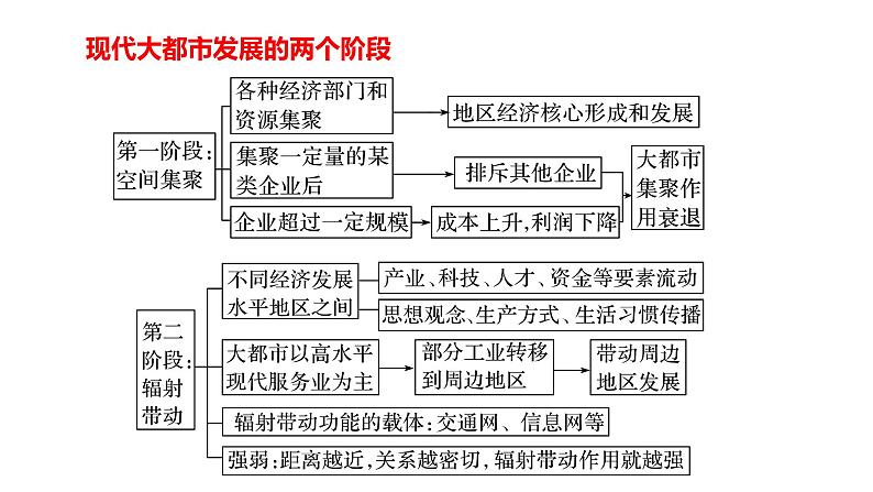 065中国自然地理概况2023届高三地理一轮总复习第四部分人文地理之大都市的辐射作用第7页