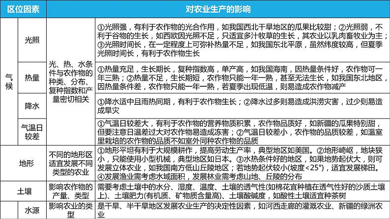 067中国自然地理概况2023届高三地理一轮总复习第四部分人文地理之农业（第1课时农业区位因素）第7页