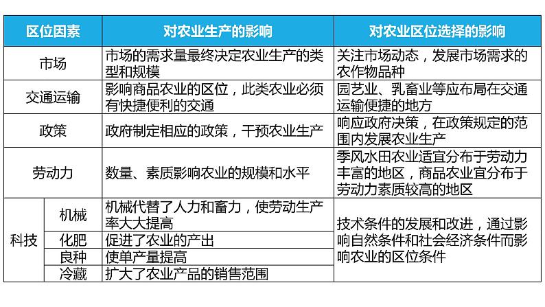 067中国自然地理概况2023届高三地理一轮总复习第四部分人文地理之农业（第1课时农业区位因素）第8页