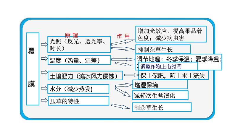 069中国自然地理概况2023届高三地理一轮总复习第四部分人文地理之农业（第3课时农业生产技术）第6页