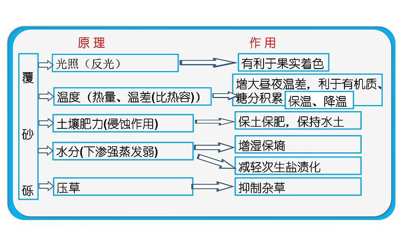 069中国自然地理概况2023届高三地理一轮总复习第四部分人文地理之农业（第3课时农业生产技术）第7页