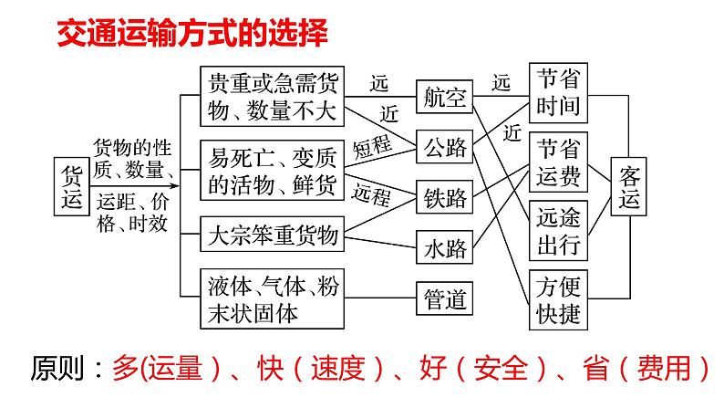 073中国自然地理概况2023届高三地理一轮总复习第四部分人文地理之交通方式的选择与布局第4页