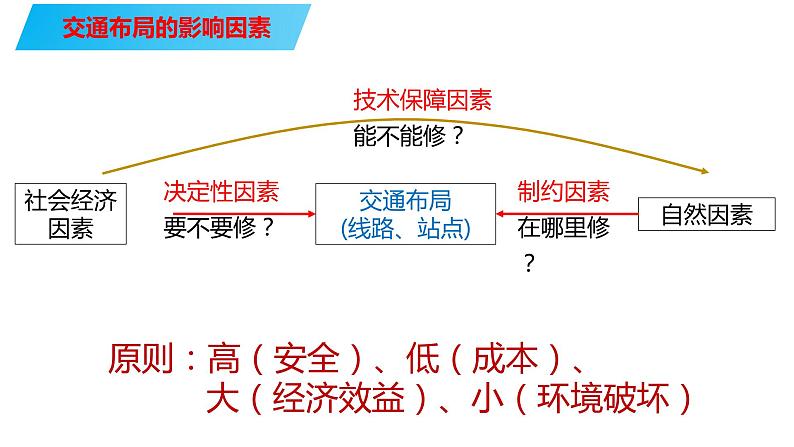 073中国自然地理概况2023届高三地理一轮总复习第四部分人文地理之交通方式的选择与布局第8页