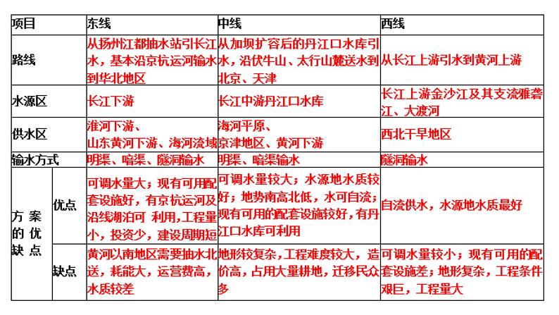 074中国自然地理概况2023届高三地理一轮总复习第四部分人文地理之资源跨区域调配对区域发展的影响第3页