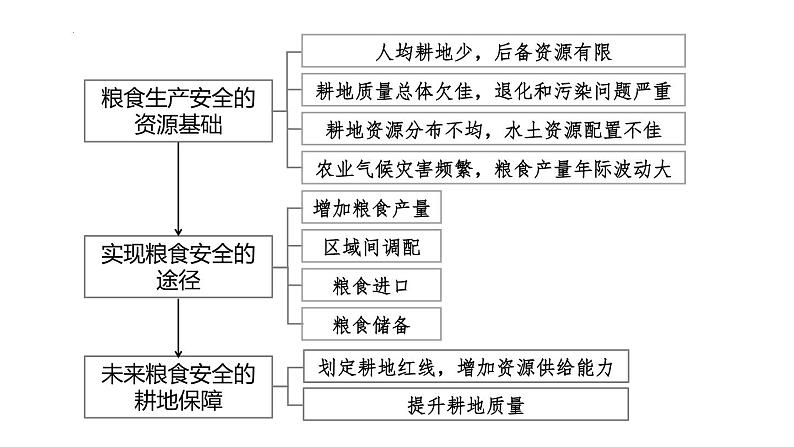 076中国自然地理概况2023届高三地理一轮总复习第四部分人文地理之自然资源与国家安全第6页