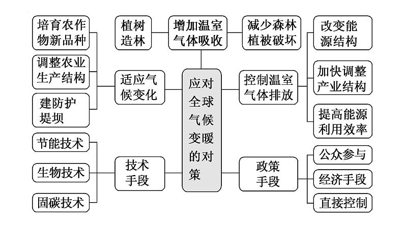 080中国自然地理概况2023届高三地理一轮总复习第四部分人文地理之生态环境保护与国家安全第7页