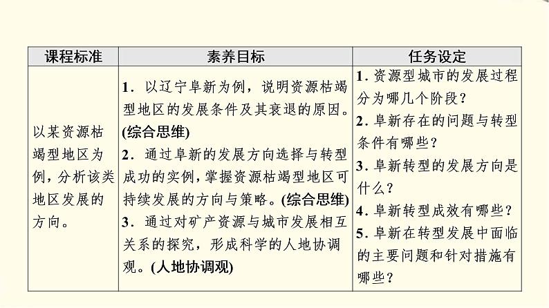 中图版高中地理选择性必修2第2章第3节辽宁阜新的转型与发展课件+学案+练习含答案02