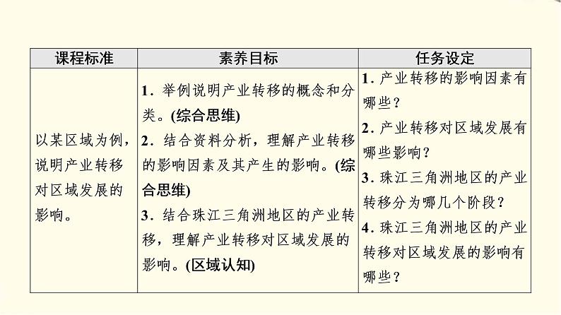 中图版高中地理选择性必修2第3章第1节珠江三角洲地区的产业转移及其影响课件+学案+练习含答案02