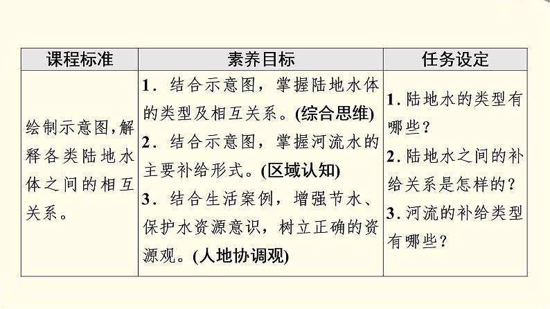 中图版高中地理选择性必修1第4章第1节陆地水体及其关系课件+学案+练习含答案02