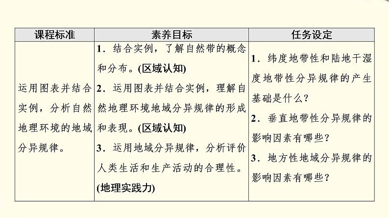 中图版高中地理选择性必修1第5章第2节自然地理环境的地域分异规律课件+学案+练习含答案02