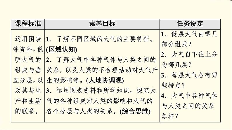 中图版高中地理必修第一册第2章第2节大气的组成与垂直分层课件+学案+练习含答案02